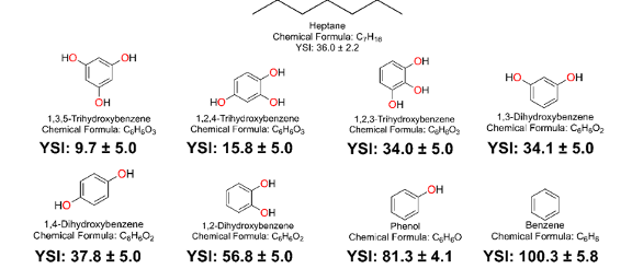 YSI phenolics