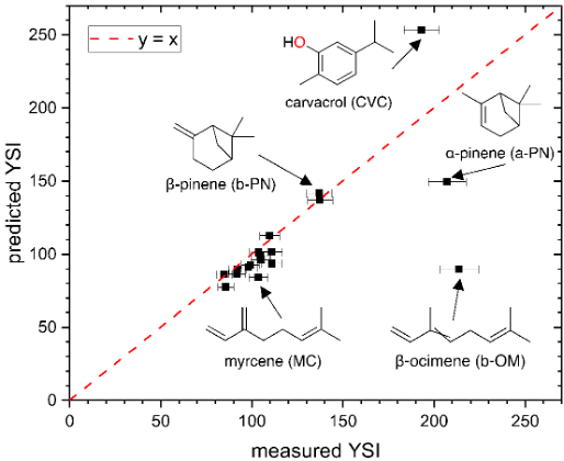 YSI predicted vs. measured